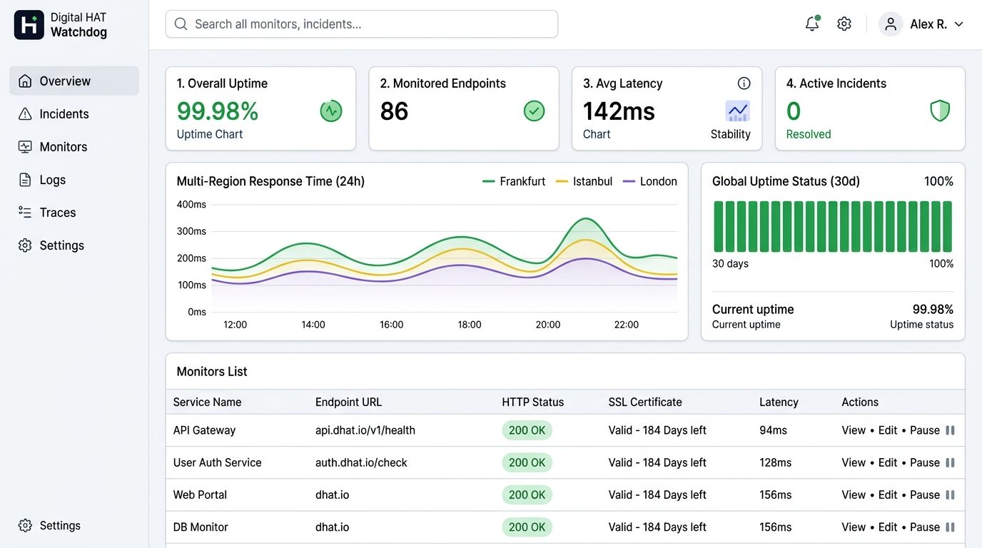 Digital HAT Watchdog — Uptime, API, Sunucu & SSL İzleme Platformu